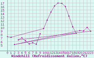 Courbe du refroidissement olien pour Istres (13)