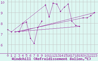 Courbe du refroidissement olien pour Le Vigan (30)