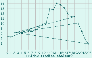 Courbe de l'humidex pour Melun (77)