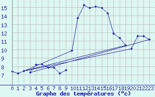 Courbe de tempratures pour La Beaume (05)