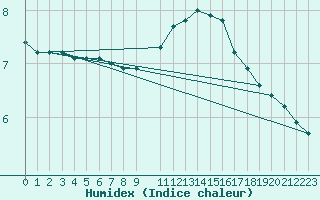 Courbe de l'humidex pour Sandillon (45)