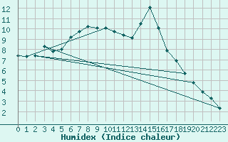 Courbe de l'humidex pour Aflenz