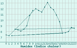 Courbe de l'humidex pour Les Attelas