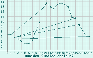 Courbe de l'humidex pour Grimentz (Sw)