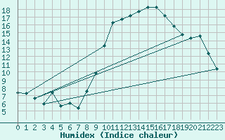 Courbe de l'humidex pour Calvi (2B)