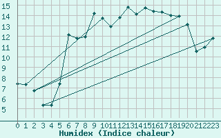 Courbe de l'humidex pour Baltasound