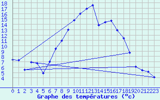 Courbe de tempratures pour Furuneset
