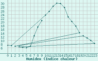 Courbe de l'humidex pour Cuprija