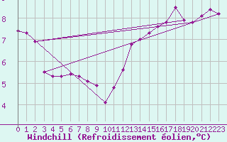 Courbe du refroidissement olien pour Challes-les-Eaux (73)