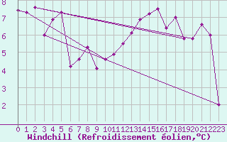 Courbe du refroidissement olien pour Ernage (Be)