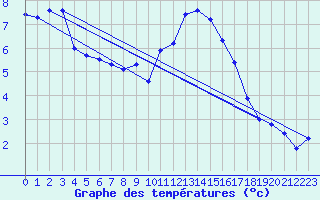 Courbe de tempratures pour Fokstua Ii