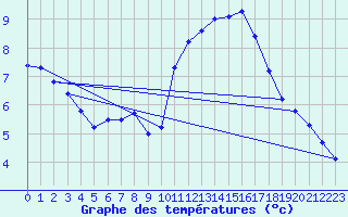 Courbe de tempratures pour Guidel (56)