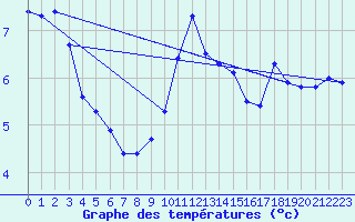 Courbe de tempratures pour Rostherne No 2