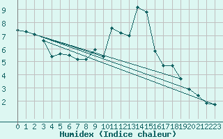 Courbe de l'humidex pour Mende - Chabrits (48)