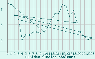 Courbe de l'humidex pour Berus