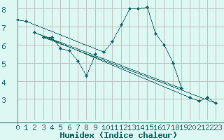 Courbe de l'humidex pour Villafranca