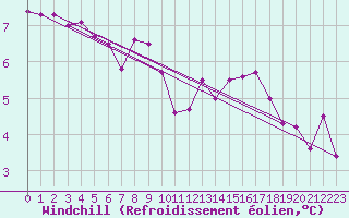 Courbe du refroidissement olien pour Chteauroux (36)