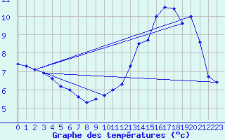 Courbe de tempratures pour Angers-Beaucouz (49)