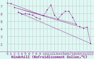 Courbe du refroidissement olien pour Blus (40)