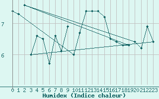 Courbe de l'humidex pour Voorschoten