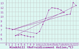 Courbe du refroidissement olien pour Angers-Beaucouz (49)