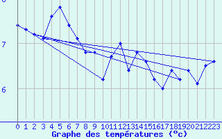 Courbe de tempratures pour Obrestad