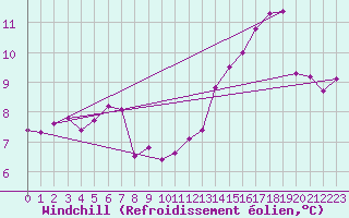 Courbe du refroidissement olien pour Le Perrier (85)