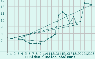 Courbe de l'humidex pour West Freugh