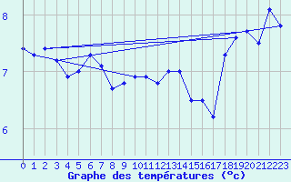 Courbe de tempratures pour Helgoland