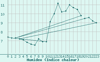 Courbe de l'humidex pour Lorient (56)