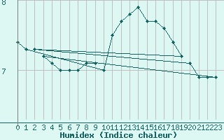 Courbe de l'humidex pour Cernay-la-Ville (78)