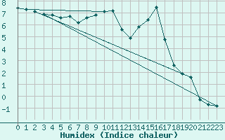 Courbe de l'humidex pour Weinbiet