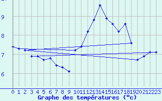 Courbe de tempratures pour Sgur-le-Chteau (19)