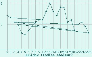 Courbe de l'humidex pour Beograd