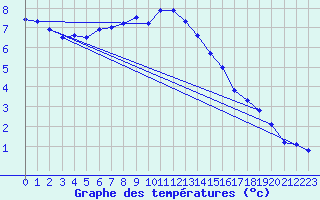 Courbe de tempratures pour Les Charbonnires (Sw)