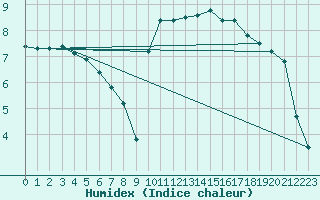 Courbe de l'humidex pour Bannay (18)