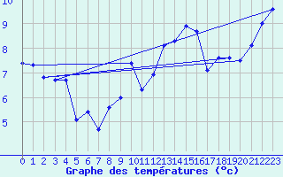 Courbe de tempratures pour Valognes (50)