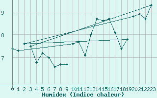 Courbe de l'humidex pour Ile du Levant (83)