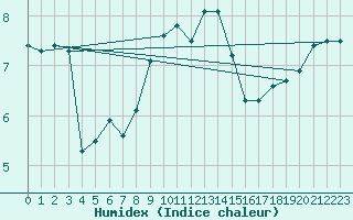 Courbe de l'humidex pour Ile de Groix (56)