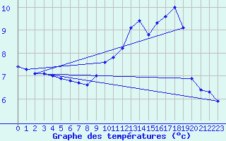 Courbe de tempratures pour Le Mesnil-Esnard (76)