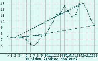 Courbe de l'humidex pour Saint-Etienne (42)