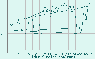 Courbe de l'humidex pour Platform K14-fa-1c Sea