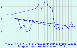 Courbe de tempratures pour Tiree