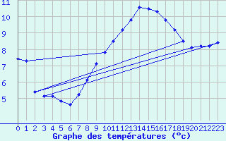 Courbe de tempratures pour Hupsel Aws