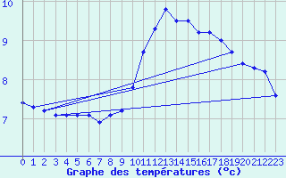 Courbe de tempratures pour Als (30)