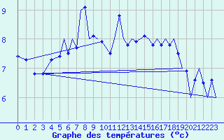 Courbe de tempratures pour Alesund / Vigra