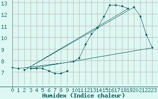 Courbe de l'humidex pour Gurande (44)