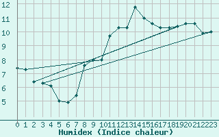 Courbe de l'humidex pour Muehldorf