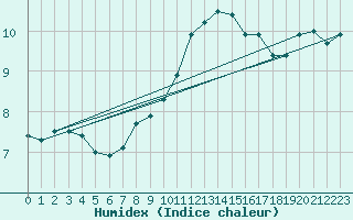 Courbe de l'humidex pour Saint-Germain-le-Guillaume (53)