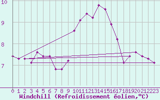 Courbe du refroidissement olien pour Chlons-en-Champagne (51)